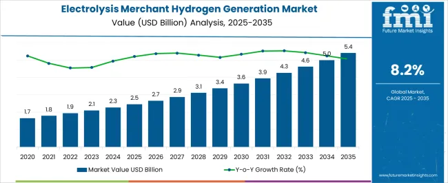 Electrolysis Merchant Hydrogen Generation Market   Market Value Analysis